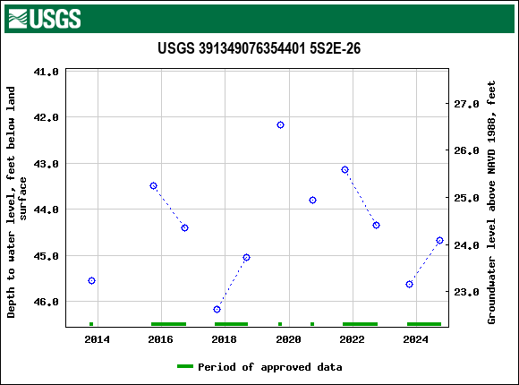 Graph of groundwater level data at USGS 391349076354401 5S2E-26