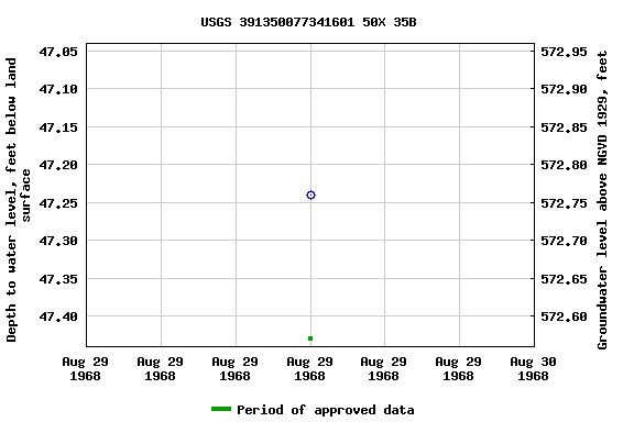 Graph of groundwater level data at USGS 391350077341601 50X 35B