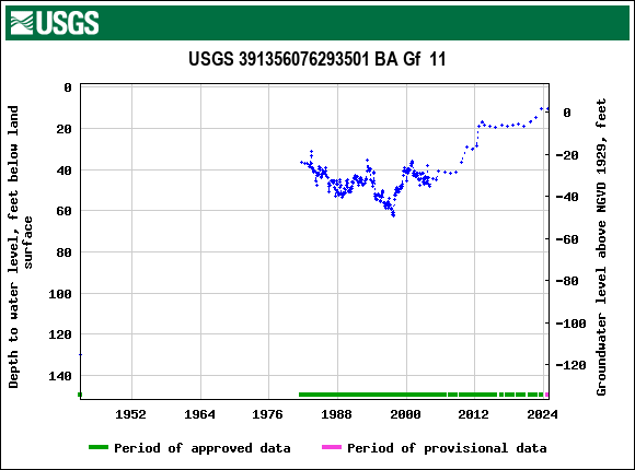 Graph of groundwater level data at USGS 391356076293501 BA Gf  11