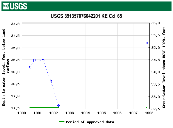 Graph of groundwater level data at USGS 391357076042201 KE Cd  65