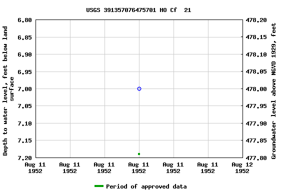 Graph of groundwater level data at USGS 391357076475701 HO Cf  21