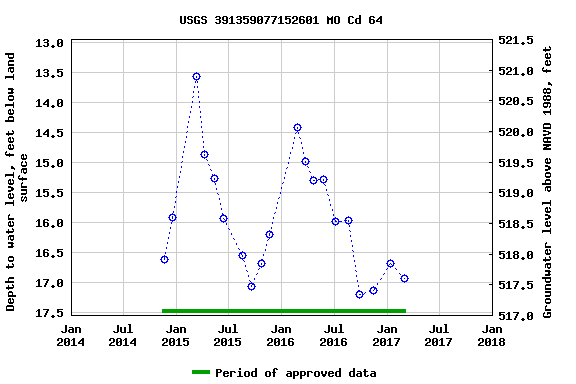 Graph of groundwater level data at USGS 391359077152601 MO Cd 64