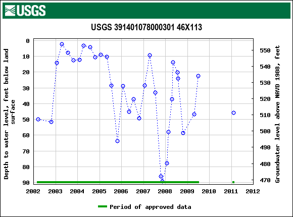 Graph of groundwater level data at USGS 391401078000301 46X113