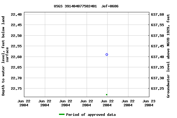 Graph of groundwater level data at USGS 391404077582401  Jef-0686