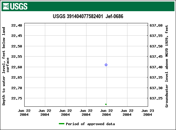 Graph of groundwater level data at USGS 391404077582401  Jef-0686