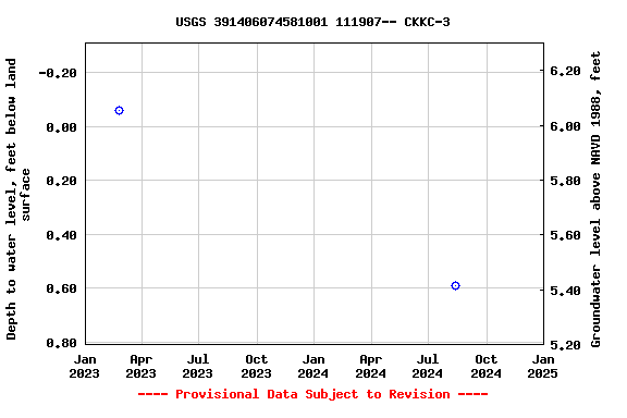 Graph of groundwater level data at USGS 391406074581001 111907-- CKKC-3