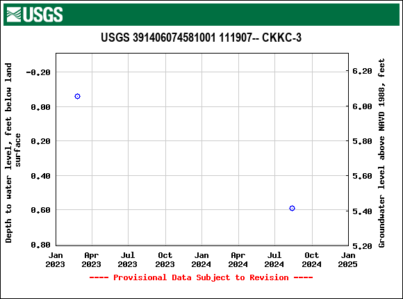 Graph of groundwater level data at USGS 391406074581001 111907-- CKKC-3