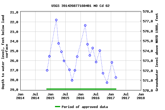 Graph of groundwater level data at USGS 391426077160401 MO Cd 62