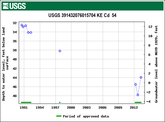 Graph of groundwater level data at USGS 391432076015704 KE Cd  54