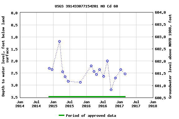 Graph of groundwater level data at USGS 391433077154201 MO Cd 60