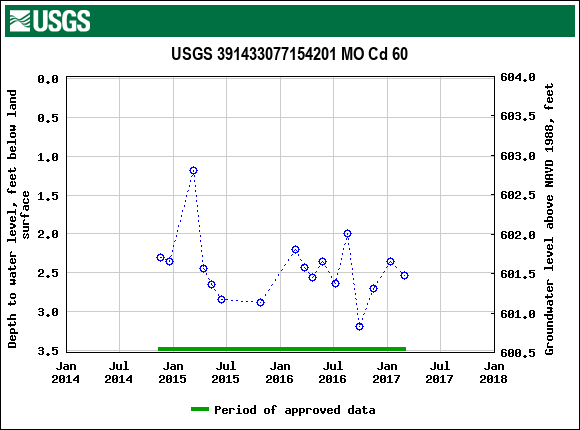 Graph of groundwater level data at USGS 391433077154201 MO Cd 60