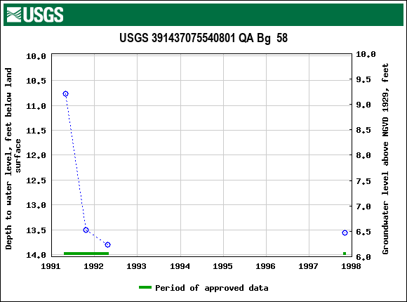 Graph of groundwater level data at USGS 391437075540801 QA Bg  58