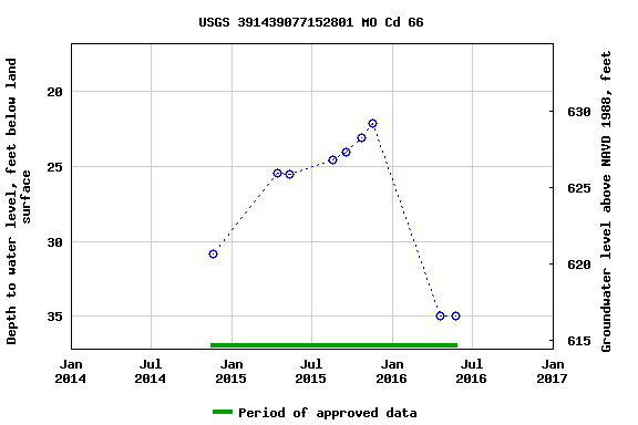 Graph of groundwater level data at USGS 391439077152801 MO Cd 66