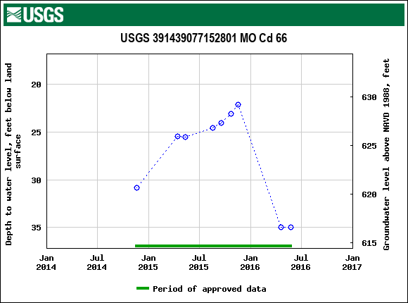 Graph of groundwater level data at USGS 391439077152801 MO Cd 66