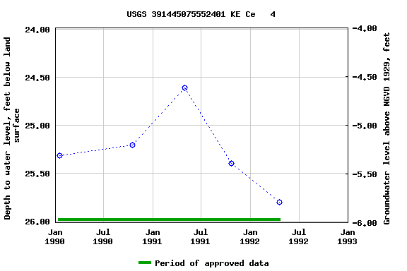 Graph of groundwater level data at USGS 391445075552401 KE Ce   4