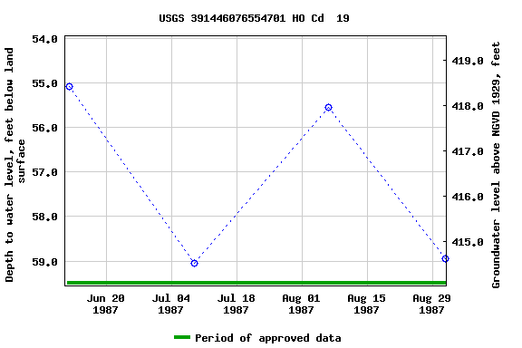 Graph of groundwater level data at USGS 391446076554701 HO Cd  19