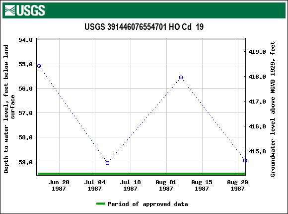 Graph of groundwater level data at USGS 391446076554701 HO Cd  19