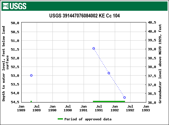 Graph of groundwater level data at USGS 391447076084002 KE Cc 104