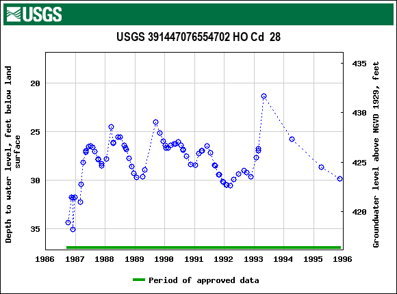 Graph of groundwater level data at USGS 391447076554702 HO Cd  28