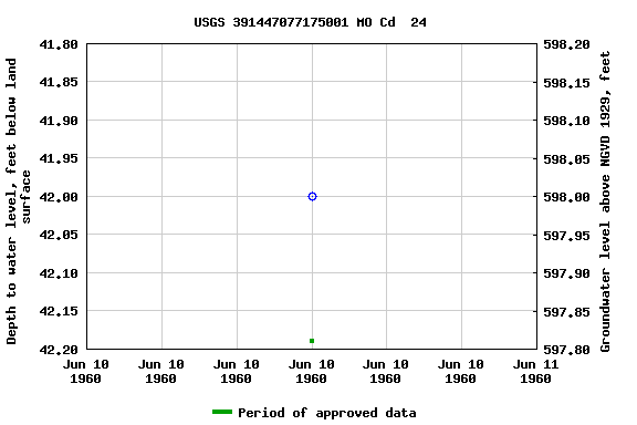 Graph of groundwater level data at USGS 391447077175001 MO Cd  24