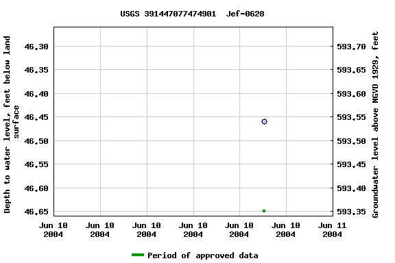 Graph of groundwater level data at USGS 391447077474901  Jef-0628