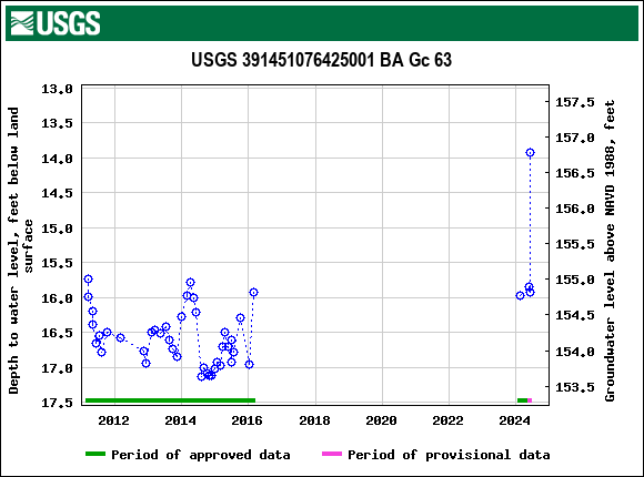 Graph of groundwater level data at USGS 391451076425001 BA Gc 63