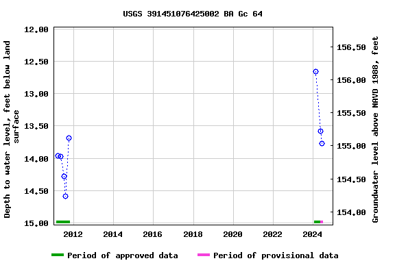 Graph of groundwater level data at USGS 391451076425002 BA Gc 64