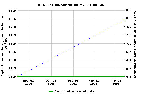 Graph of groundwater level data at USGS 391500074395501 090417-- 1990 Dom