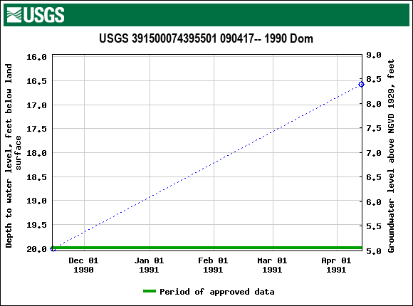 Graph of groundwater level data at USGS 391500074395501 090417-- 1990 Dom