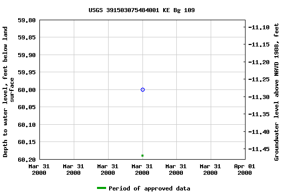 Graph of groundwater level data at USGS 391503075484001 KE Bg 109