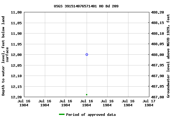 Graph of groundwater level data at USGS 391514076571401 HO Bd 209