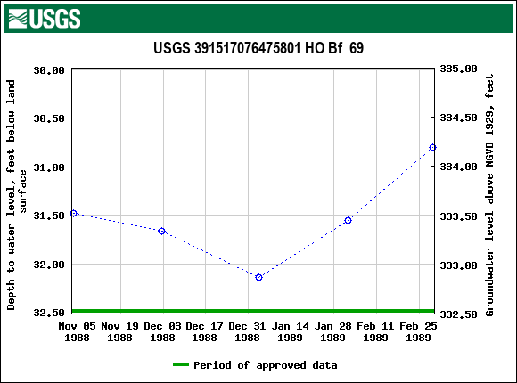 Graph of groundwater level data at USGS 391517076475801 HO Bf  69