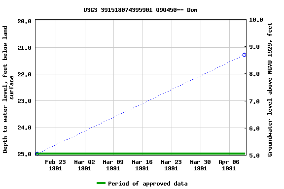 Graph of groundwater level data at USGS 391518074395901 090450-- Dom