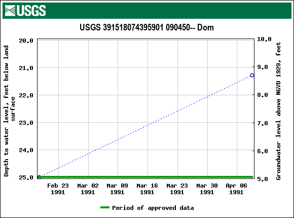 Graph of groundwater level data at USGS 391518074395901 090450-- Dom