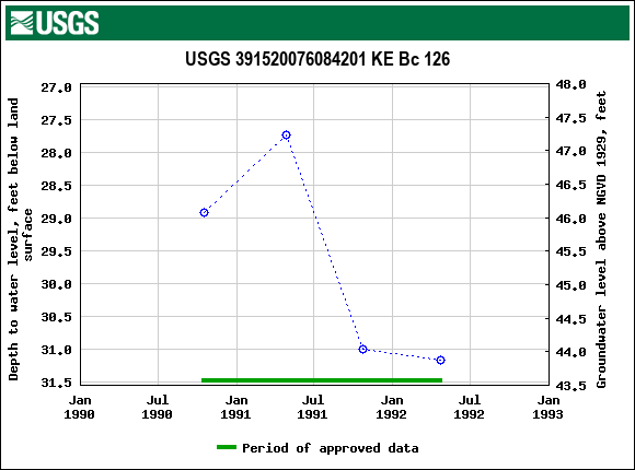 Graph of groundwater level data at USGS 391520076084201 KE Bc 126