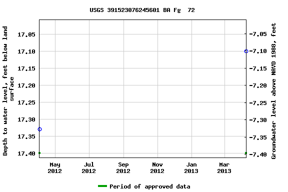 Graph of groundwater level data at USGS 391523076245601 BA Fg  72