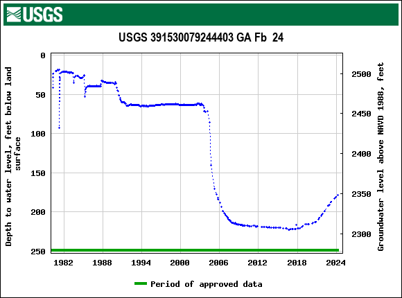 Graph of groundwater level data at USGS 391530079244403 GA Fb  24