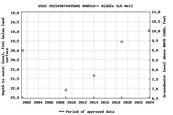 Graph of groundwater level data at USGS 391543074435601 090518-- Middle Sch Well