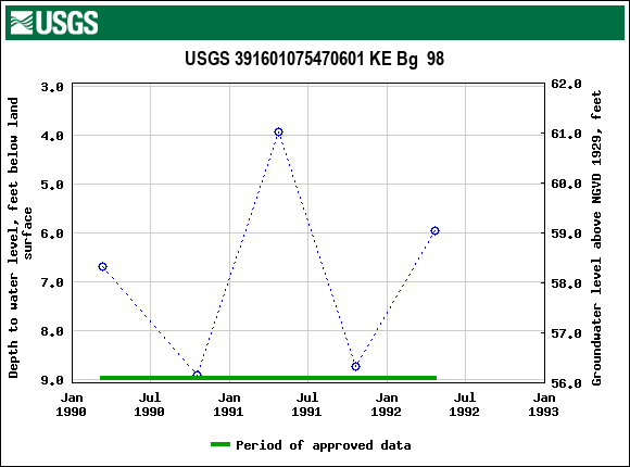 Graph of groundwater level data at USGS 391601075470601 KE Bg  98