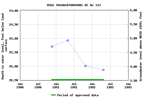 Graph of groundwater level data at USGS 391601076092801 KE Bc 137