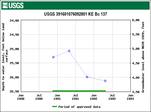 Graph of groundwater level data at USGS 391601076092801 KE Bc 137