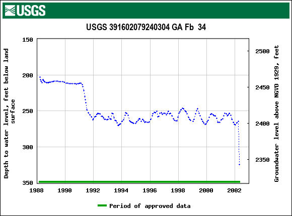 Graph of groundwater level data at USGS 391602079240304 GA Fb  34