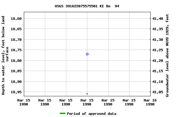 Graph of groundwater level data at USGS 391622075575501 KE Be  94