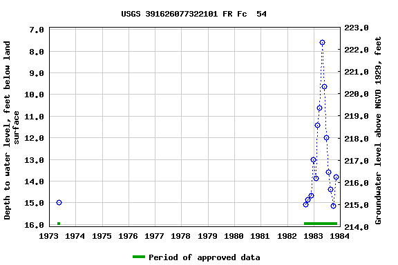 Graph of groundwater level data at USGS 391626077322101 FR Fc  54