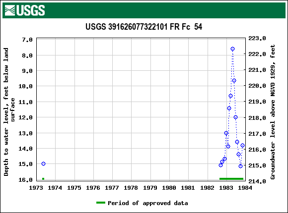 Graph of groundwater level data at USGS 391626077322101 FR Fc  54