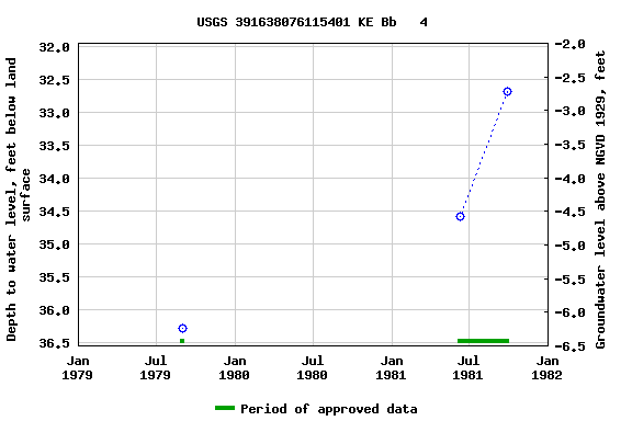 Graph of groundwater level data at USGS 391638076115401 KE Bb   4