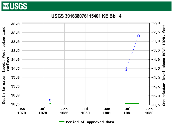 Graph of groundwater level data at USGS 391638076115401 KE Bb   4