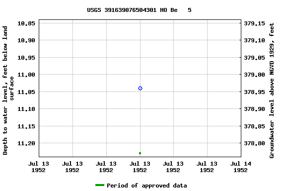 Graph of groundwater level data at USGS 391639076504301 HO Be   5