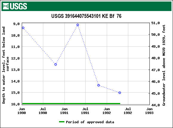 Graph of groundwater level data at USGS 391644075543101 KE Bf  76