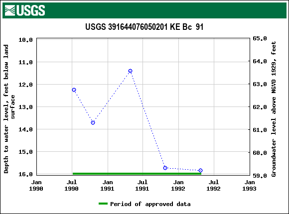 Graph of groundwater level data at USGS 391644076050201 KE Bc  91